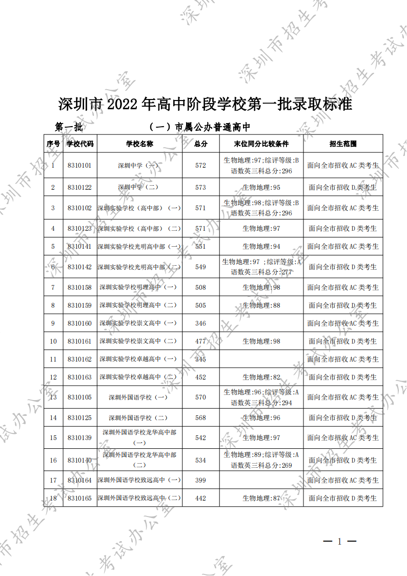 2022年深圳市高中阶段学校第一批录取标准公布（一）