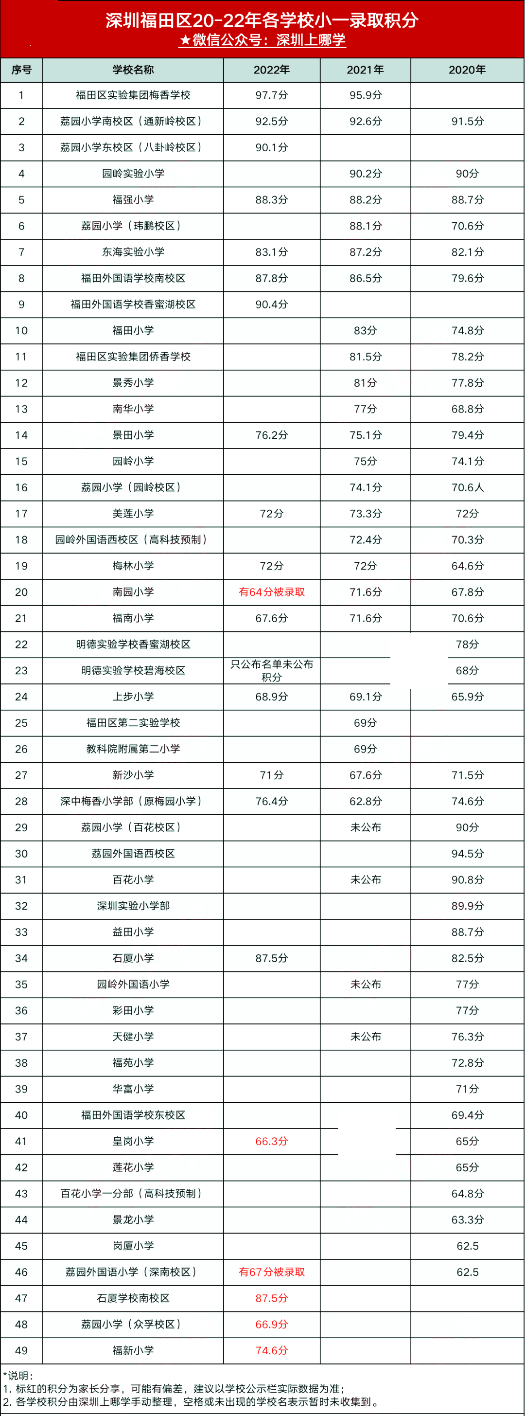 增长!2020~2022年深圳福田区小学录取积分