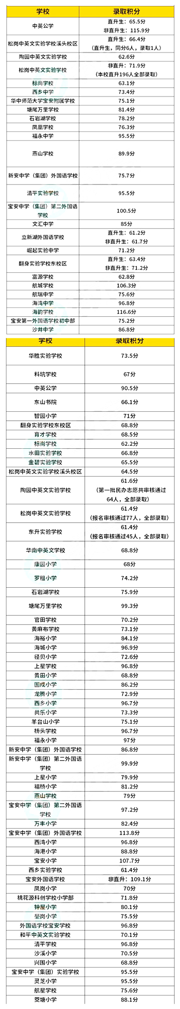 深圳多区2022小一初一最低录取积分汇总！