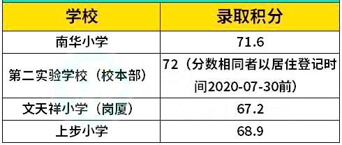 深圳多区2022小一初一最低录取积分汇总！
