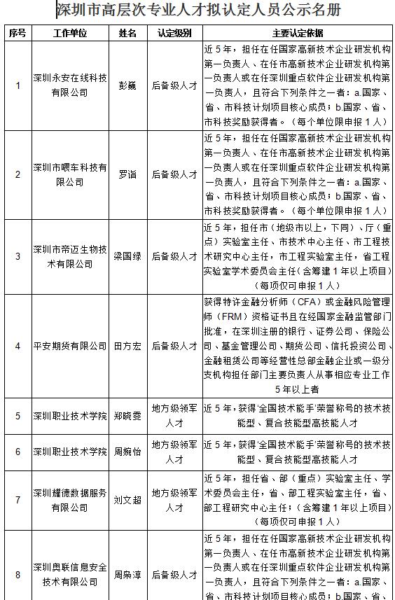 深圳市高层次专业人才认定公示公告（第330期）