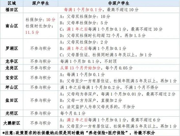 2023年深圳十区积分入学计算方法