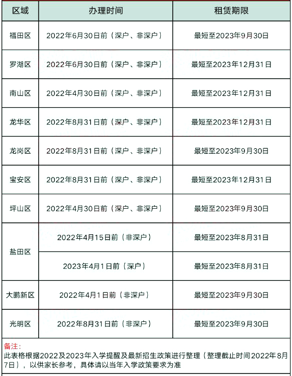 2023年深圳租房积分入学速看，明天截止，错过了上不了公办！