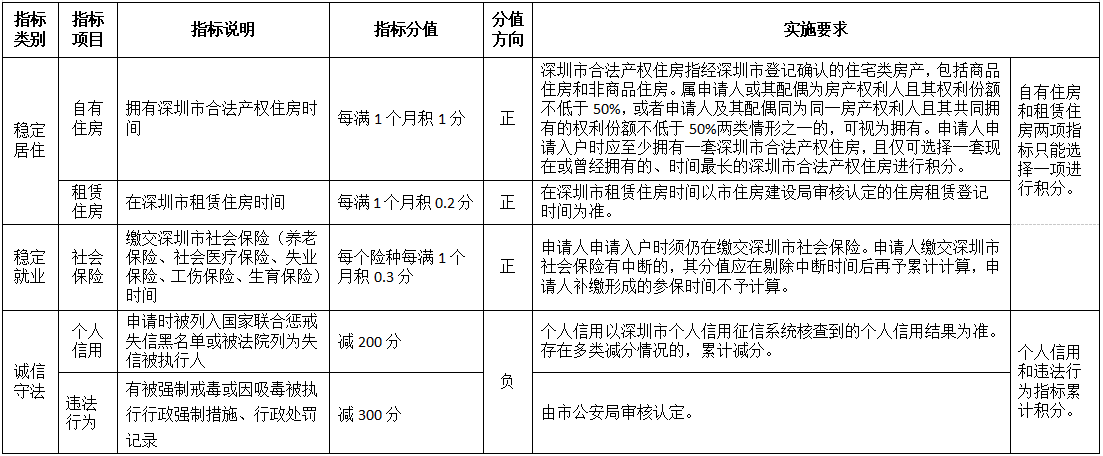 2023深圳户口入户积分表