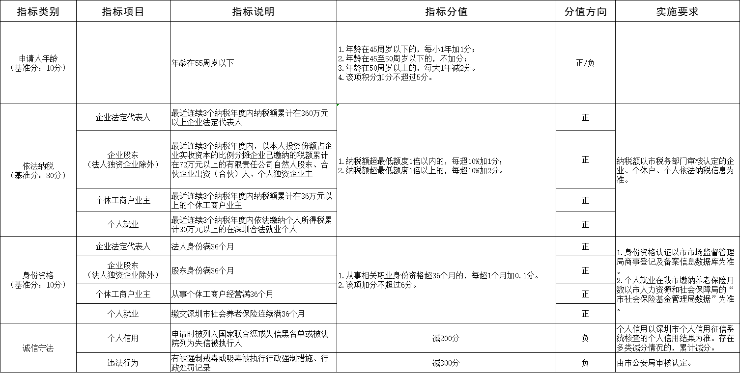 2022年深圳入户积分表格（汇总版）
