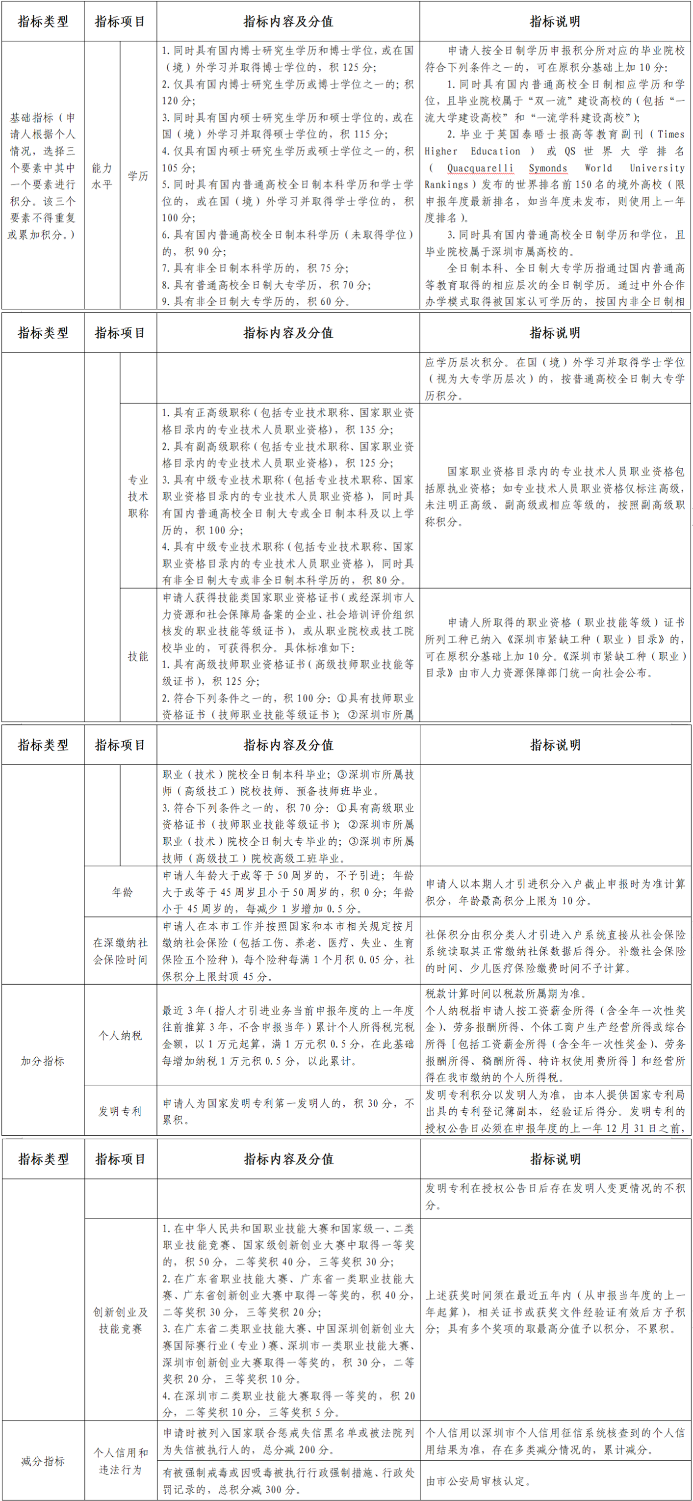 2023深圳户口入户积分表