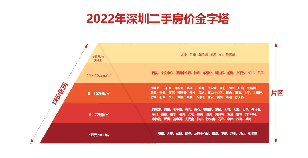 深圳入户积分计算方法：自有住房积分指标