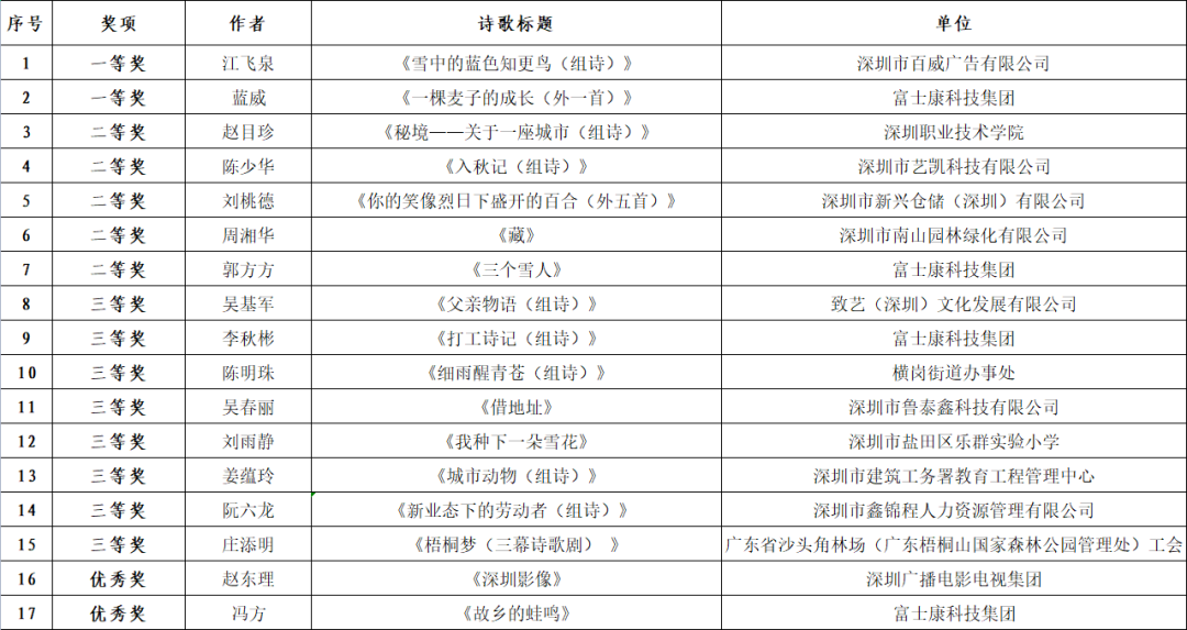 深圳市职工诗歌大赛获奖名单公布