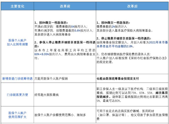官宣！深圳医保有大变化！12月起实施！