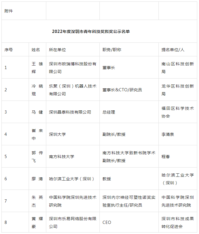 深圳人才引进补贴最新消息：2022年度深圳市青年科技奖拟获奖名单的公示，共8人