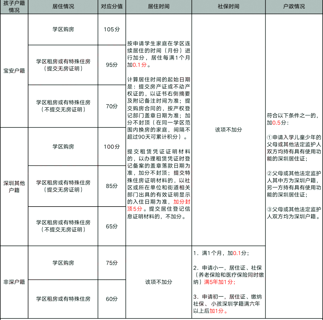深圳宝安小一入学积分表（2023年家长可参考）