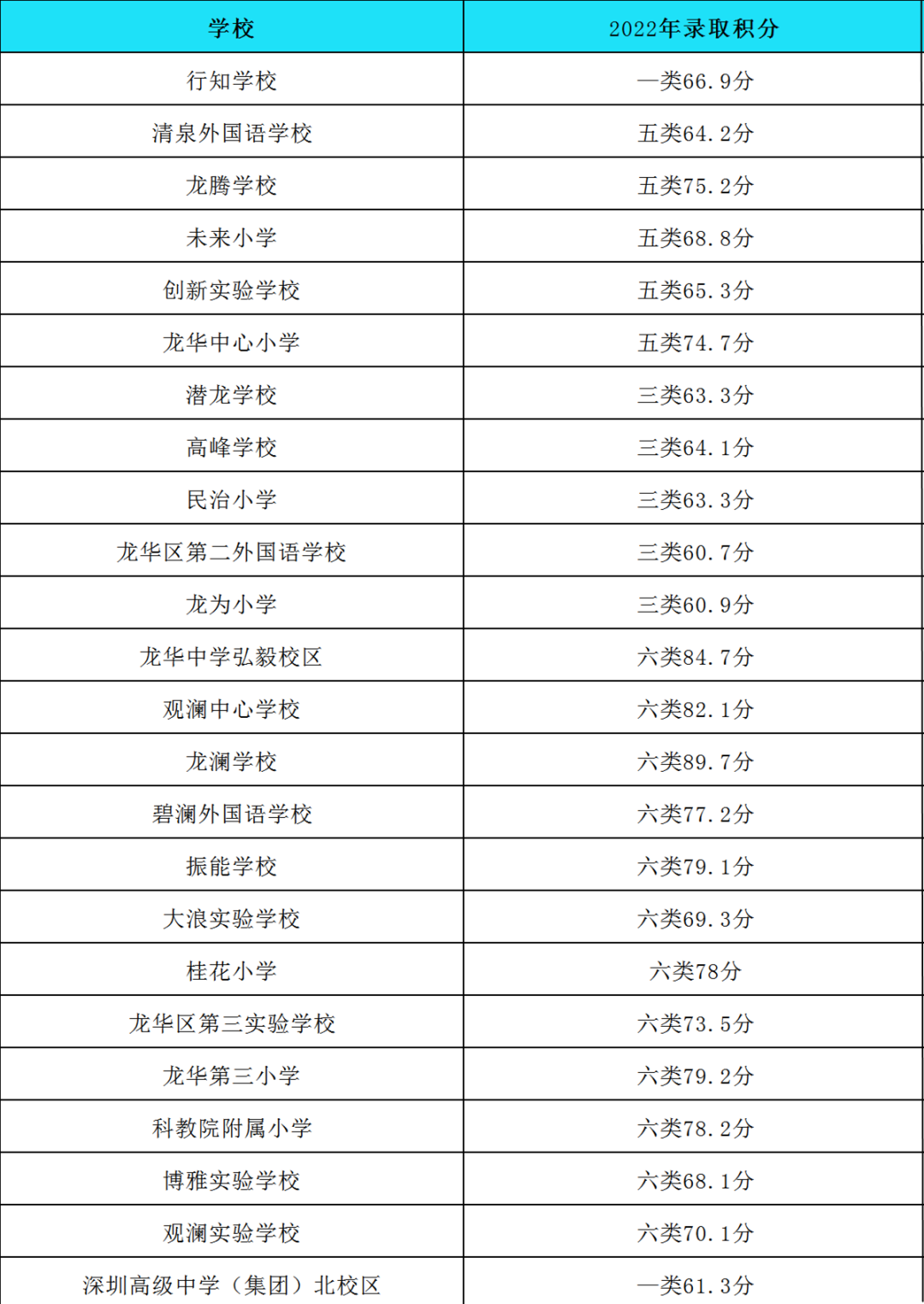 深圳小学初中入学积分汇总，2023年家长可参考！