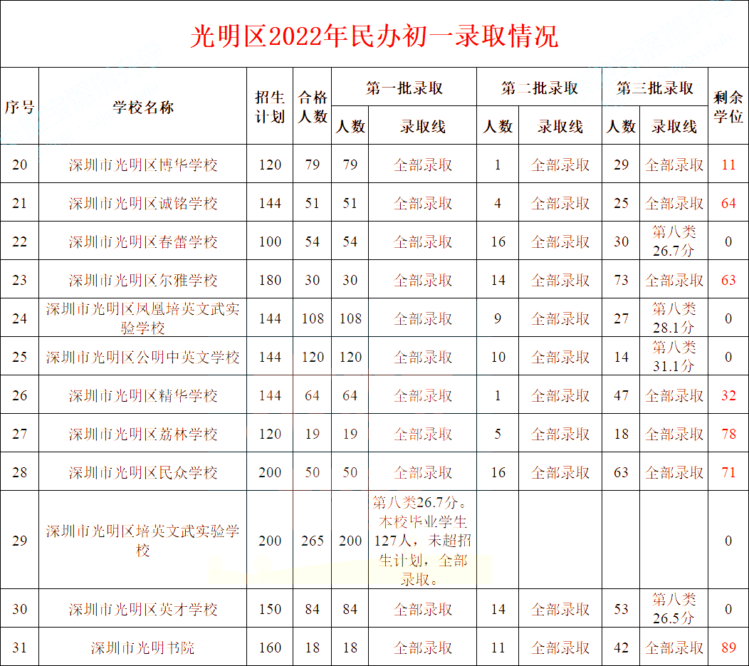 深圳小学初中入学积分汇总，2023年家长可参考！