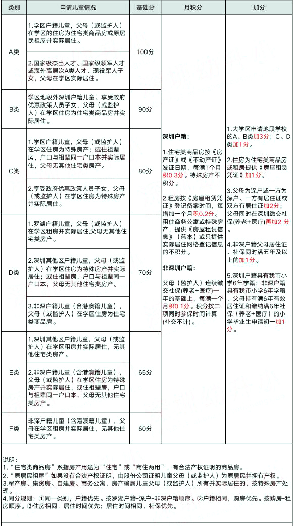 2023年深圳罗湖区义务教育学校入学积分表（积分结构+加分内容）