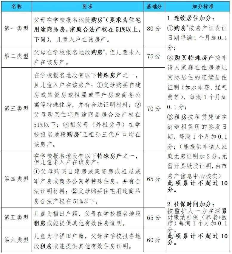 2023年深圳小学入学积分计算方法参考（各区汇总）