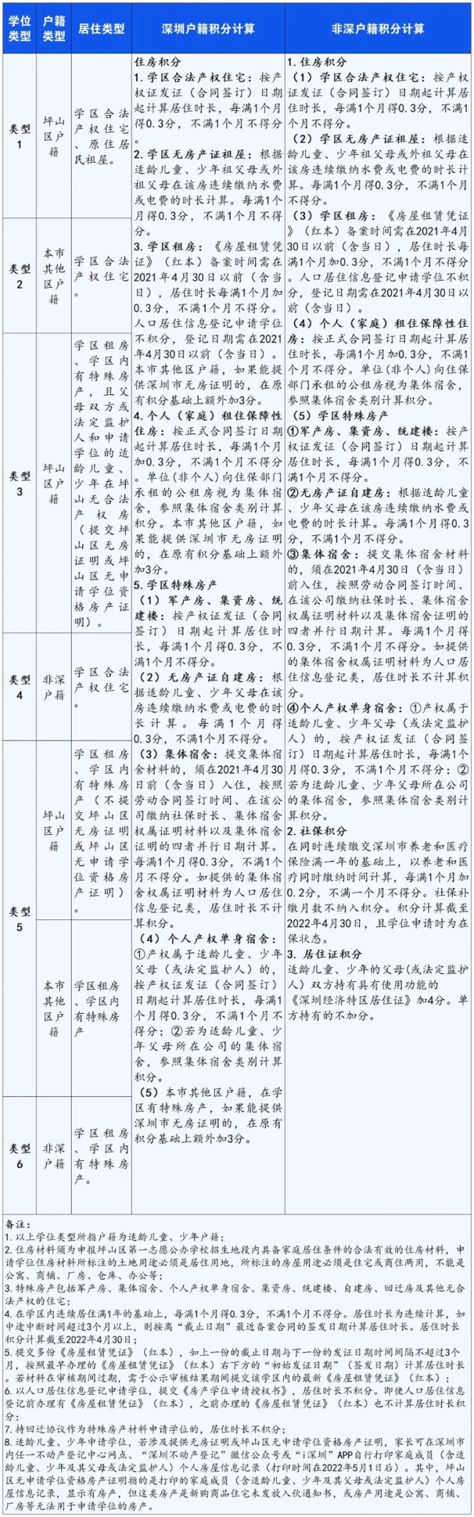 2023年深圳小学入学积分计算方法参考（各区汇总）