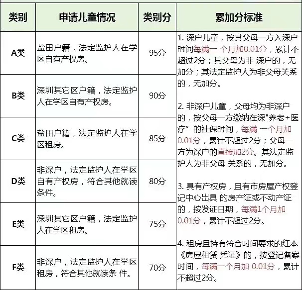 2023年深圳入学积分怎么算？各区积分入学规则汇总来啦！