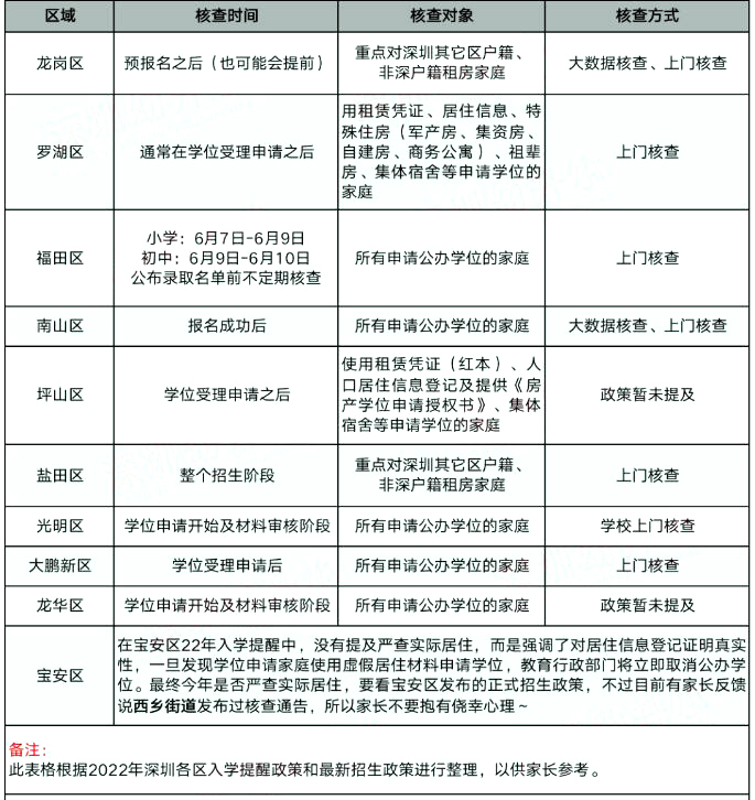 2023年深圳入学积分新规，不符合条件将取消学位！
