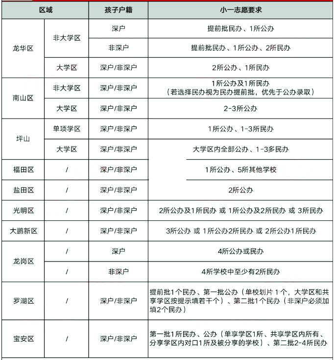 2023深圳积分入学必看，小学入学志愿填报要求参考