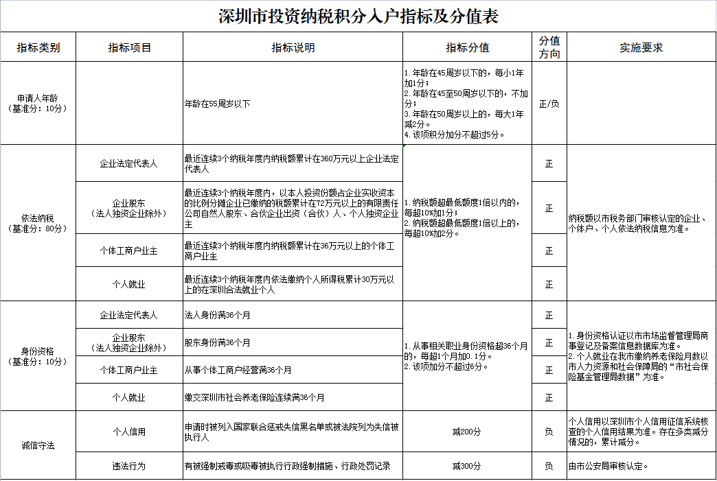 深圳积分入户政策2023