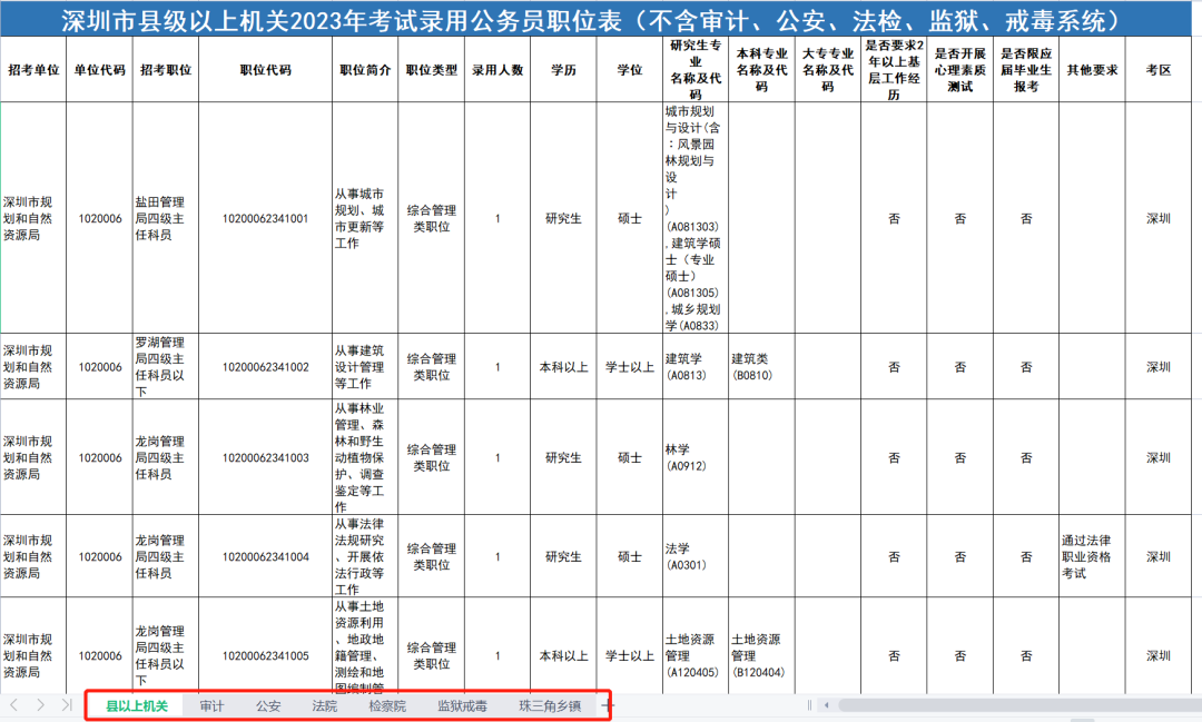 广东省2023年考试录用公务员公告已发布！共招录18258人！大专学历可报！