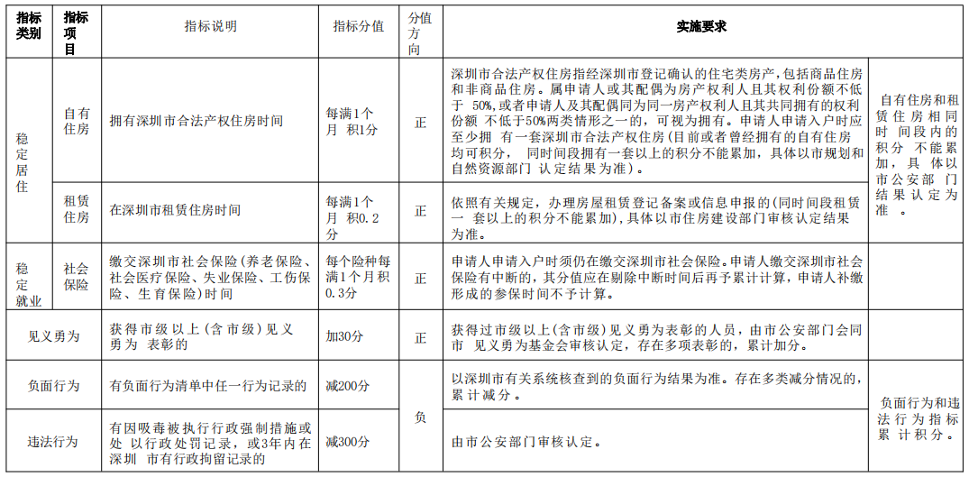 2023年新版深圳居住社保积分入户分值表与旧版的对比！