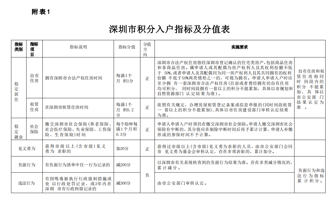 2023年正式印发版《深圳市积分入户指标及分值表》