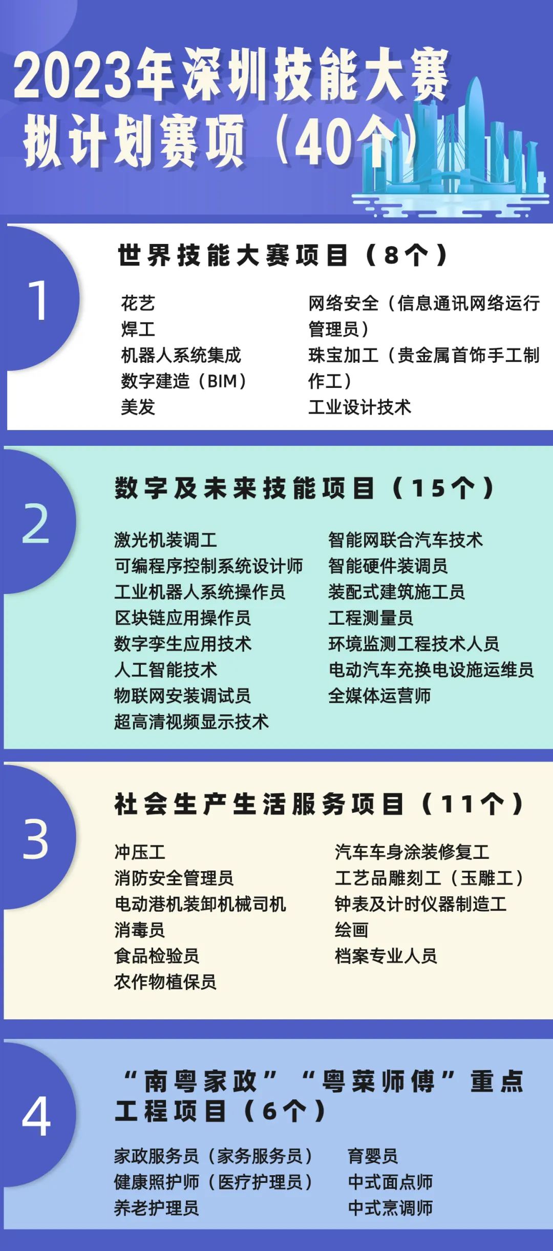 深圳市人才引进政策：2023年职业技能大赛来啦