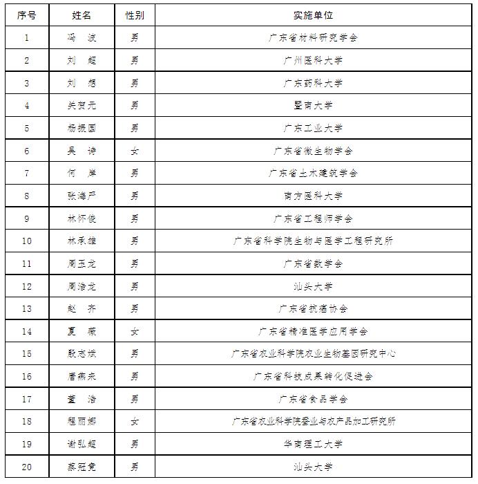 深圳人才引进：2023年度广东省科协青年科技人才培育计划人选名单公布