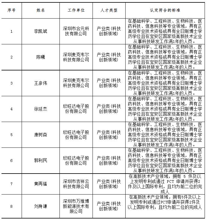 深圳高层次人才认定条件：宝安区高层次人才拟认定人员公示公告(2023年第三批)来啦!
