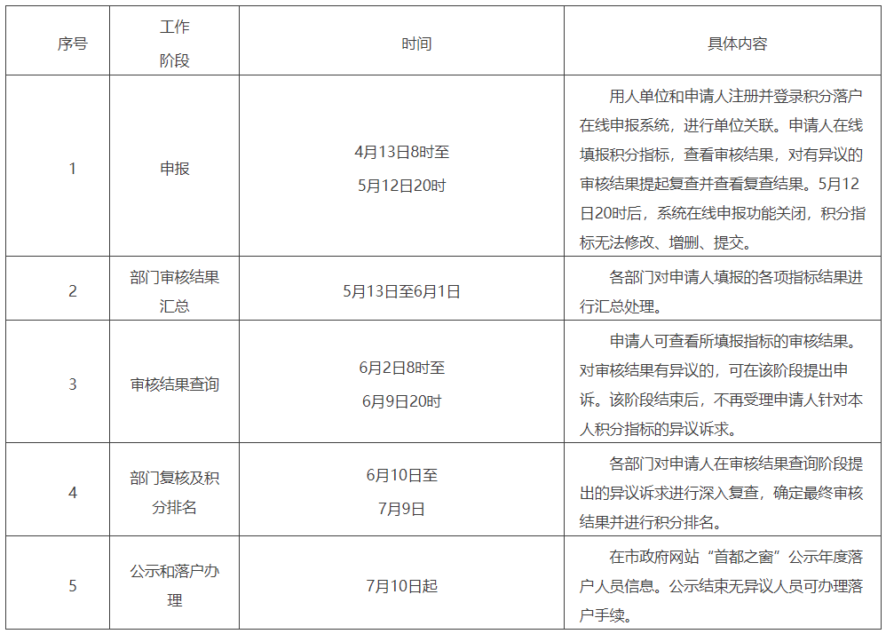 2023年北京市积分落户申报4月13日8时至5月12日20时进行！