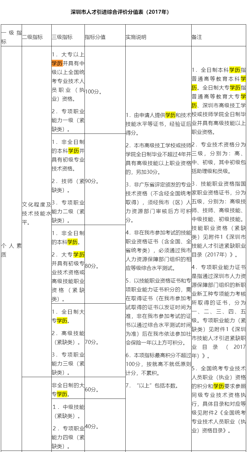 2023年深圳积分入户职业技能证书加分规则（征求意见稿，未正式印发）