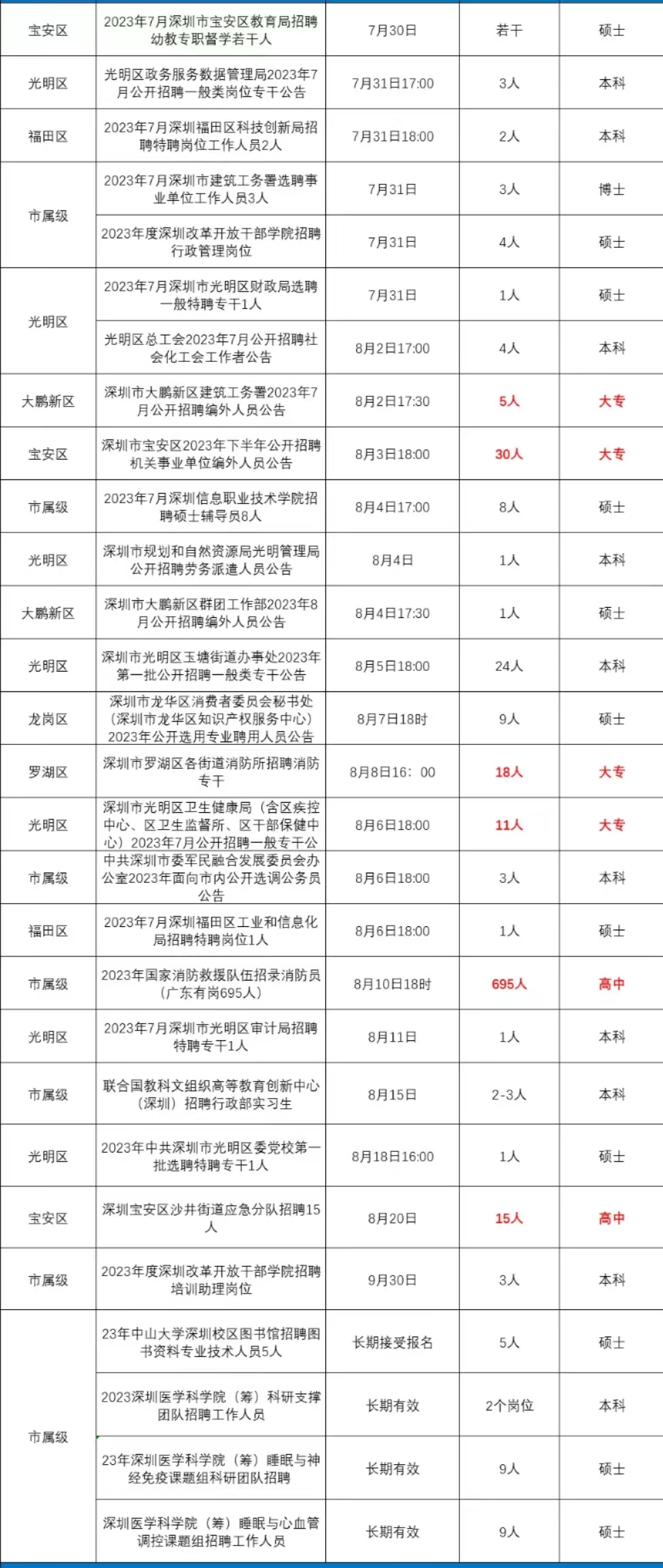 2023年下半年深圳市政府机关、事业单位招聘信息汇总