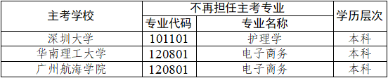 广东省教育考试院发布通知，这3所高校不再担任高等教育自学考试相关专业主考学校！