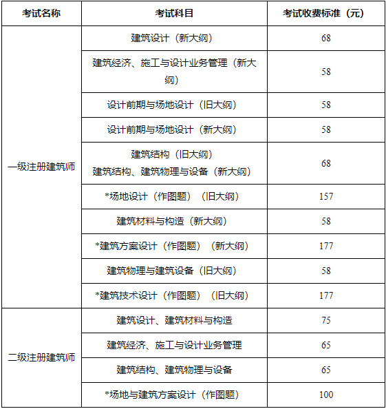 深圳市考试院发布关于做好深圳市2023年度全国一、二级注册建筑师资格考试工作的通知