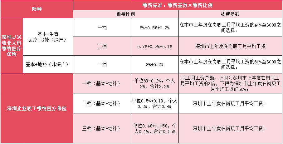 深圳最新社保缴费基数详解！