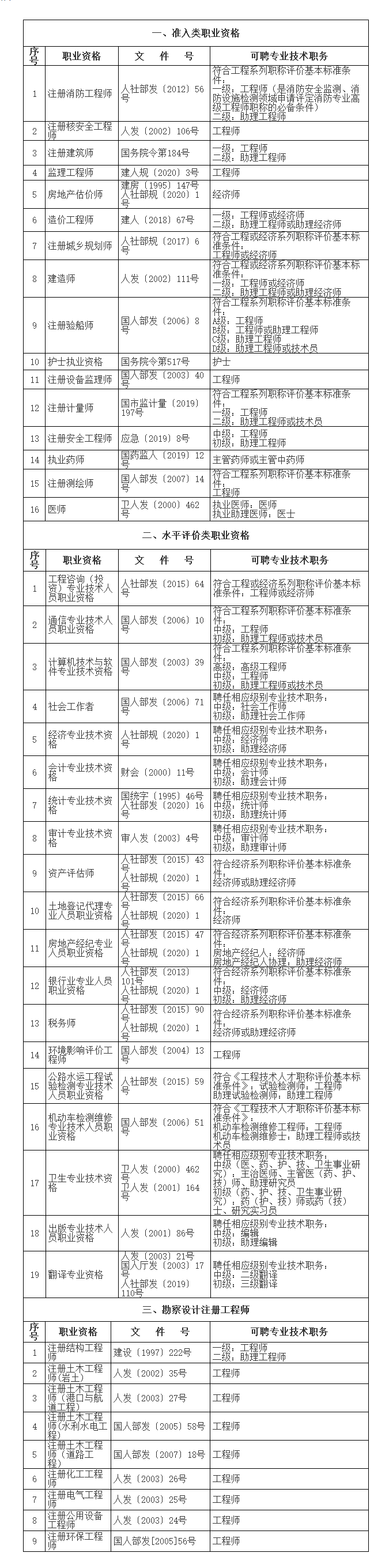 2023年深圳入户认可中级职称有哪些专业？