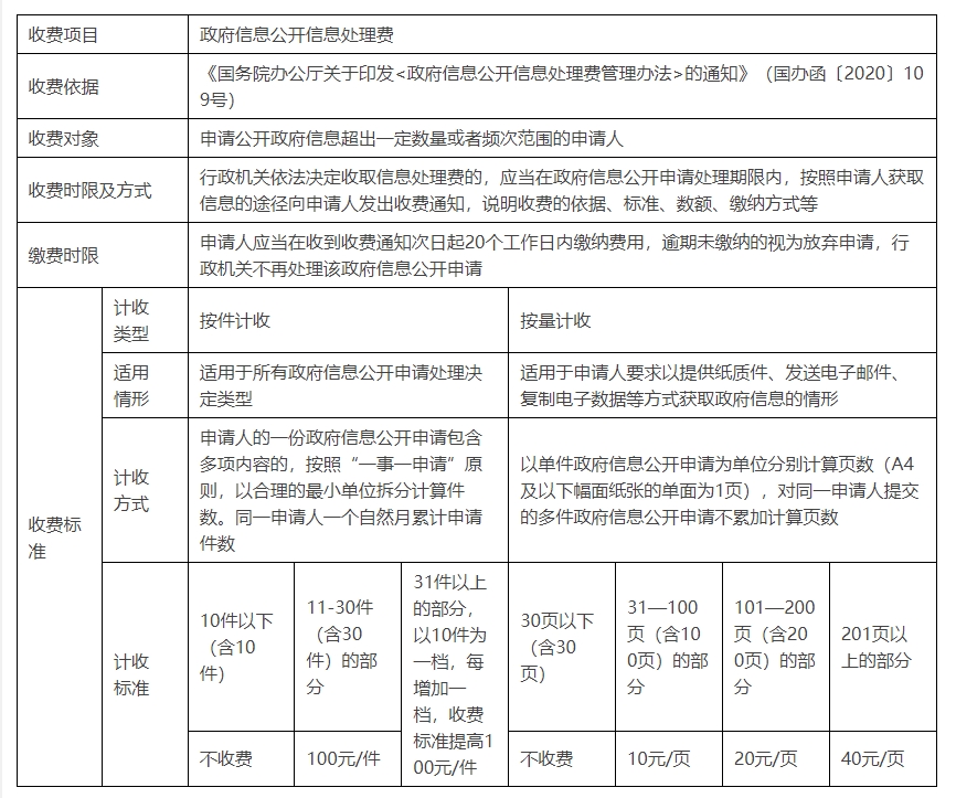 政府信息公开信息处理费