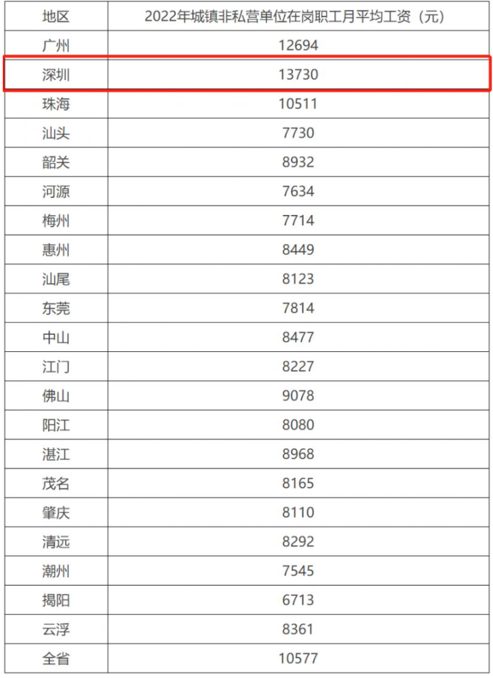 广东省各市在岗职工平均工资情况表