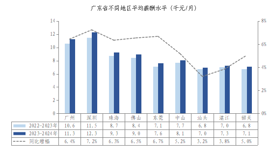 广东省不同地区平均薪酬水平