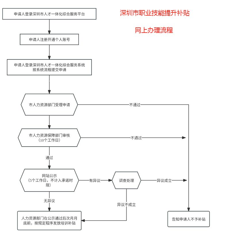 深圳职业技能补贴申请流程图