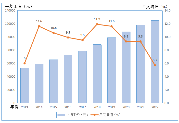 2013-2022年广东省城镇非私营单位就业人员年平均工资及名义增速