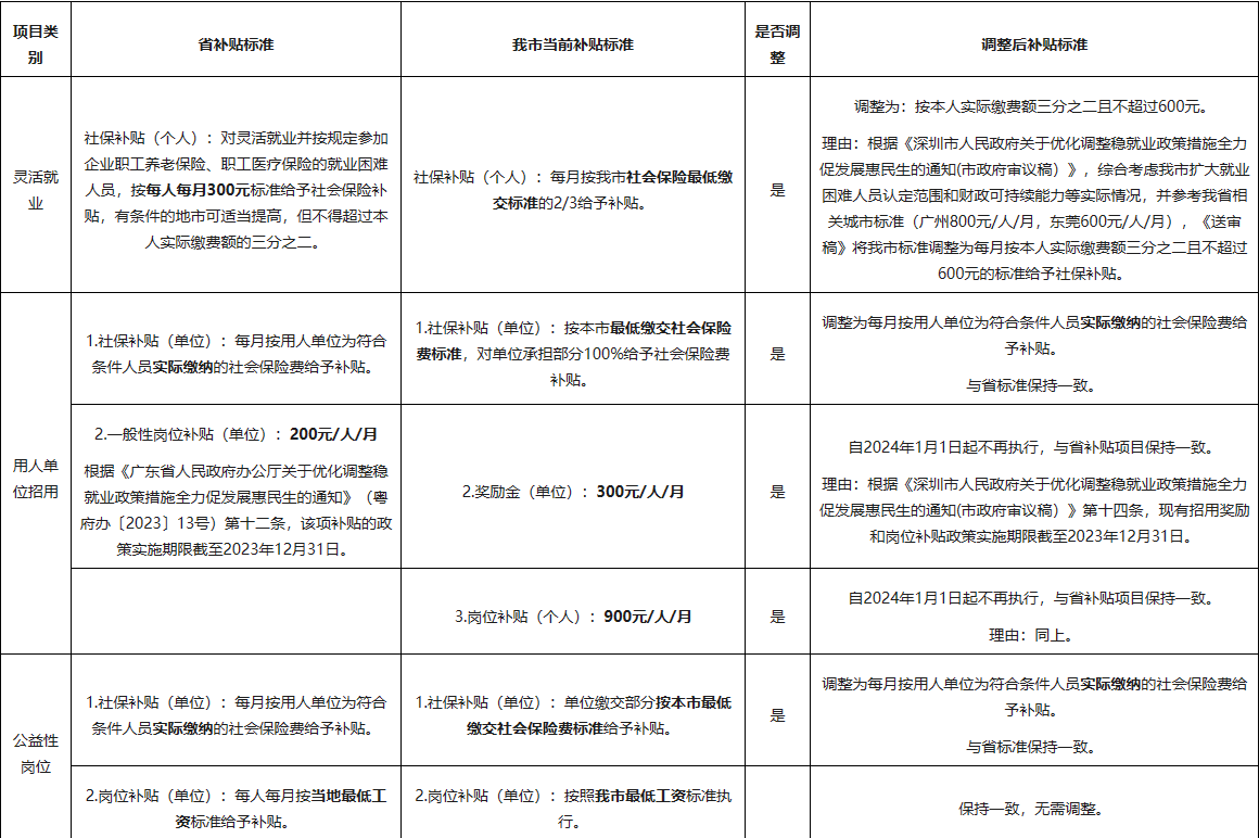 深圳市促进就业困难人员再就业补贴办法