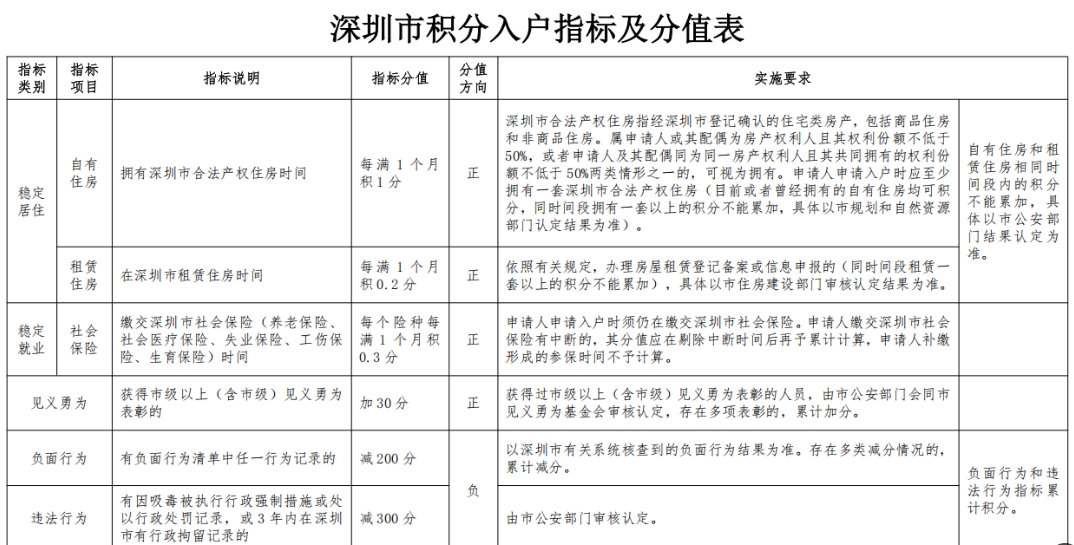 2025年最新版深圳市积分入户指标及分值表