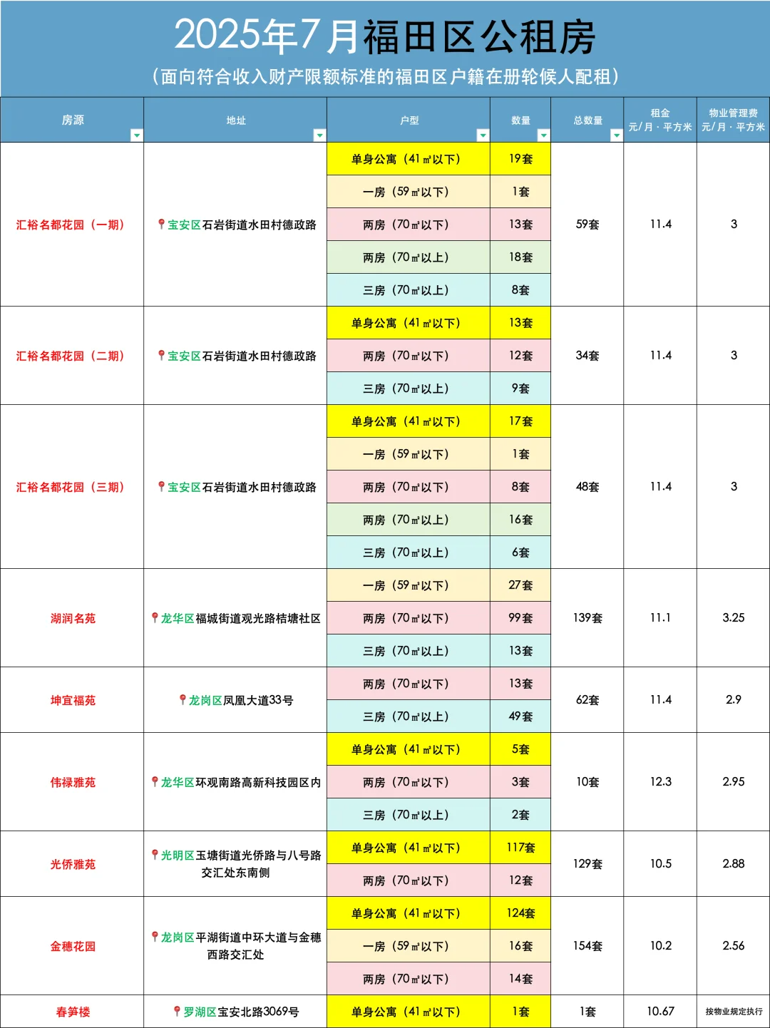 636套公租房+1057套保租房！深圳3区租赁型保障房申请中！