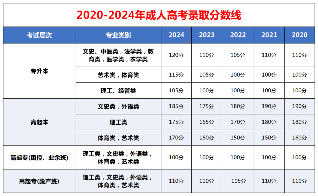 25年广东成考成绩什么时候出？什么时候录取？26年成考报名需做好哪些准备？
