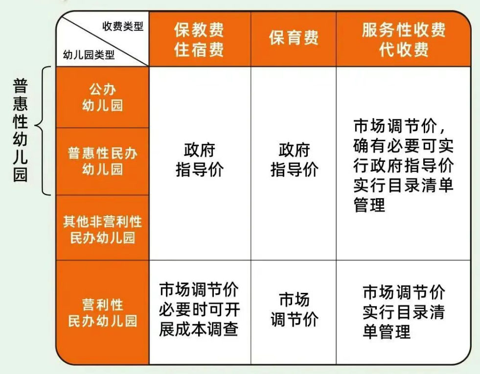 幼儿园收费新规来了！下月起施行→