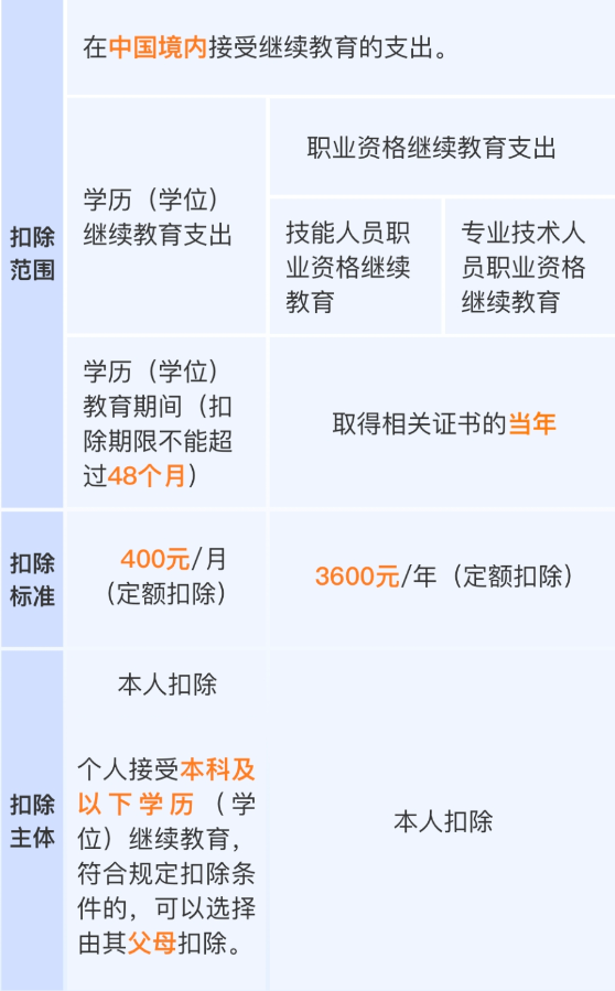 事关收入！2026年度个税专项附加扣除信息确认即将截止！