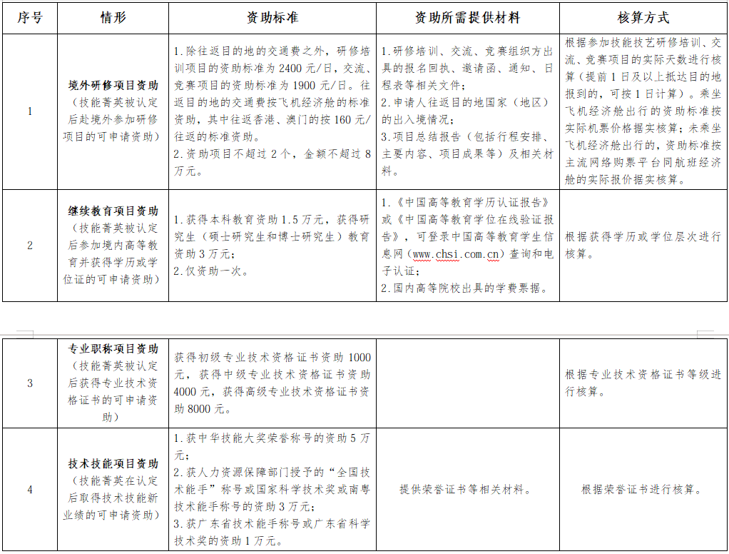 深圳市技能菁英遴选及资助管理办法