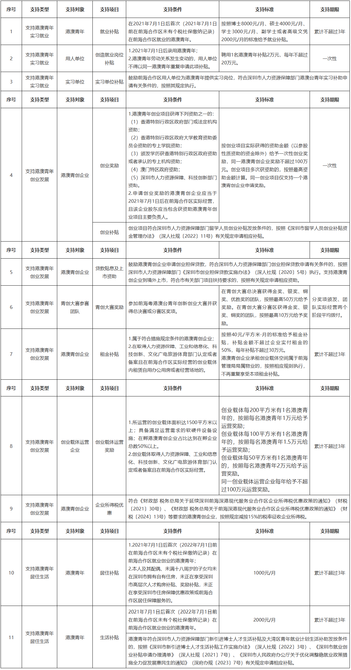 关于支持港澳青年在前海就业创业发展的十二条措施